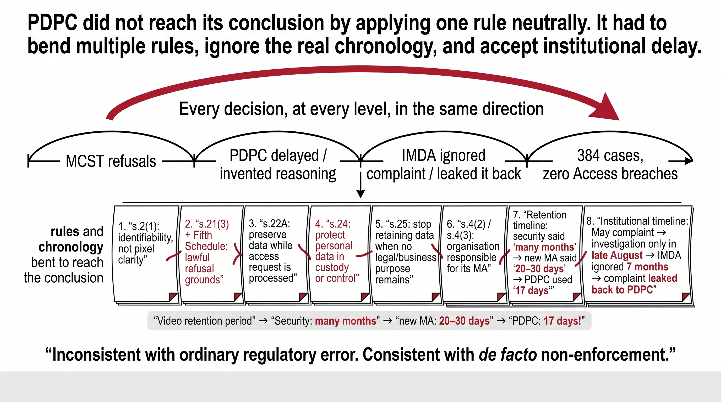 Conclusion diagram. Header: PDPC did not reach its conclusion by applying one rule neutrally. It bent multiple rules, ignored the real chronology, and accepted institutional delay. Subtitle: every decision, at every level, in the same direction. Four stages left to right: MCST refusals, PDPC delayed and invented reasoning, IMDA ignored the complaint and leaked it back to PDPC, and 384 published cases with zero Access Obligation breaches. Eight rules or chronology points bent to reach the conclusion: 1) PDPA section 2(1) identifiability not pixel clarity; 2) section 21(3) plus Fifth Schedule lawful refusal grounds; 3) section 22A preservation while an access request is processed; 4) section 24 protection of personal data in custody or control; 5) section 25 retention only while a legal or business purpose remains; 6) sections 4(2) and 4(3) organisation responsibility for its managing agent; 7) a retention timeline compressing from many months (security staff statement) to 20–30 days (new managing agent) to 17 days (PDPC’s figure); and 8) an institutional timeline running from the May complaint to a late-August investigation start to seven months before IMDA responded to the complaint that was leaked back to PDPC. Bottom caption: inconsistent with ordinary regulatory error. Consistent with de facto non-enforcement.